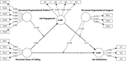A structural model diagram showing relationships between perceived organizational politics, perceived organizational support, perceived sense of calling, job engagement, and job satisfaction.