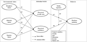 A conceptual model diagram illustrating the relationships between environmental values, attitudinal beliefs, and behavior.