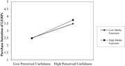 A line graph showing the relationship between perceived usefulness and purchase intention of GERPs at low and high media exposure.