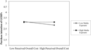 A line graph showing the relationship between perceived overall cost and purchase intention of GERPs at low and high media exposure.