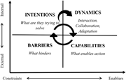 A diagram representing the Motivus framework, divided into four quadrants: Intentions, Dynamics, Capabilities, and Barriers.
