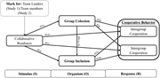 A diagram of a study model showing relationships between collaborative readiness, group cohesion, group inclusion, and cooperative behavior.