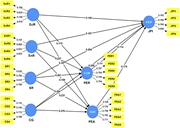 PLS-SEM framework
