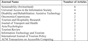 A table listing journals and the number of articles they contain.