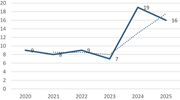 A line graph showing the annual distribution of included studies from 2020 to 2025.