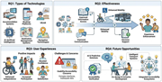 A diagram illustrating the synthesis of research questions related to technologies for accessibility.