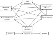 A theoretical model diagram illustrating the relationships between various factors influencing tourist behavior and satisfaction.