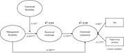 Results of PLS-SEM analysis. Note: **p < 0.01, ***p < 0.001. Standardized coefficients are reported; Dashed line represents the beta coefficient that is not significant. Source: Authors’ own work