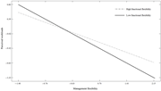 Interaction of management flexibility and flight attendants' functional flexibility. Source: Authors’ own work
