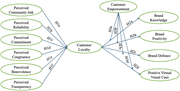 The proposed theoretical model. Source: Authors' own work