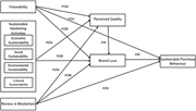 Research model. Authors’ construction