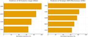Normalised importance of predictors. Source(s): The author
