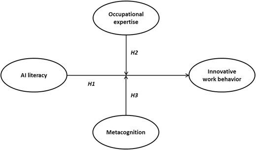 A diagram of a research model showing relationships between AI literacy, occupational expertise, metacognition, and innovative work behavior.