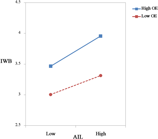 A line graph showing the moderating effect of occupational expertise on the relationship between AI literacy and innovative work behavior.