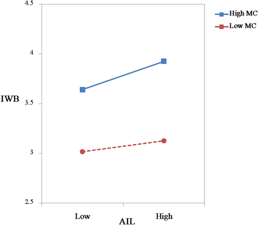 A line graph showing the moderating effect of metacognition on the relationship between AI literacy and innovative work behavior.