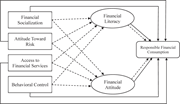A diagram representing a research framework for responsible financial consumption.