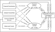A diagram showing the relationships between financial socialization, attitude toward risk, access to financial services, behavioral control, financial literacy, financial attitude, and responsible financial consumption.