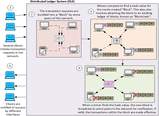 Simplified graphical view of a distributed ledger system Refer to the image caption for details.