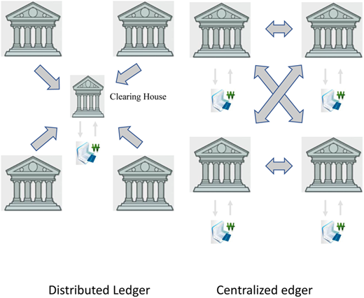 Centralized ledger and distributed ledger Refer to the image caption for details.