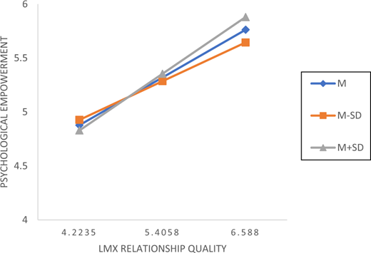 Control orientation moderates the effect of LMX relationship quality on psychological empowerment Refer to the image caption for details.