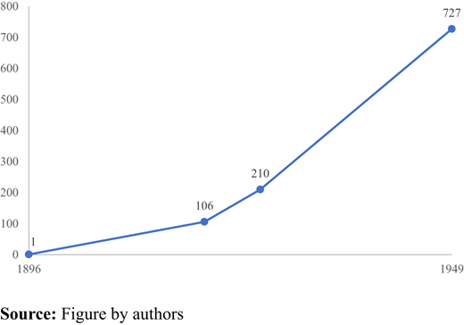 Number of Hongbang Garment enterprises in Shanghai (1896–1949) Refer to the image caption for details.