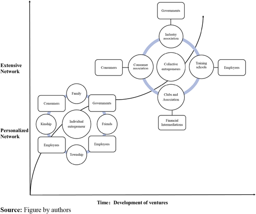Evolution pattern of social networks in entrepreneurial contextualization Refer to the image caption for details.