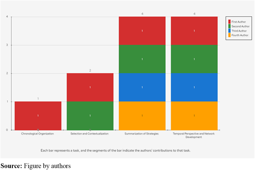 Data analysis process and workload among authors Refer to the image caption for details.