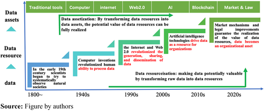 Evolution of data assets and digital technology Refer to the image caption for details.