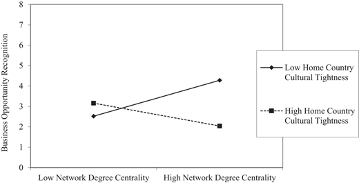 A line graph compares business opportunity recognition across network degree centrality levels under varying home country cultural tightness.