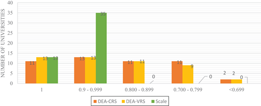 A bar chart compares the number of universities under D E A C R S, D E A V R S, and scale efficiency across efficiency ranges.