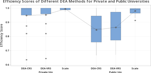 A box plot shows efficiency scores of D E A C R S, D E A V R S, and scale for private and public universities.
