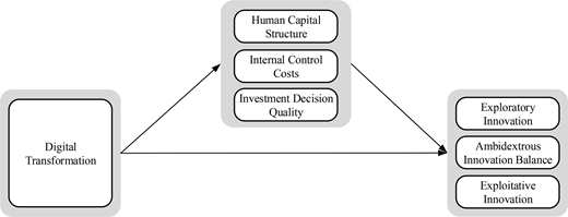 A conceptual model links digital transformation directly and indirectly through 3 organisational factors to exploratory, exploitative innovation and ambidextrous innovation balance.