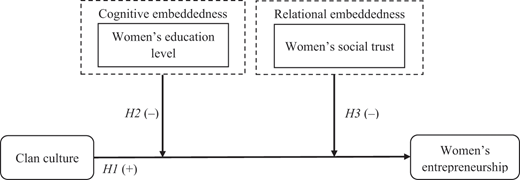 A conceptual framework illustrates relationships between clan culture, women’s entrepreneurship, education level, and social trust.