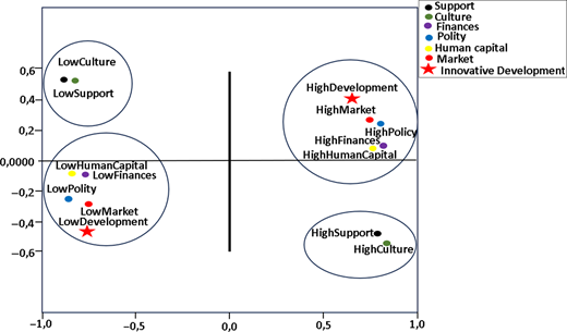 A scatter plot showing distribution of development factors across clusters with high and low levels.