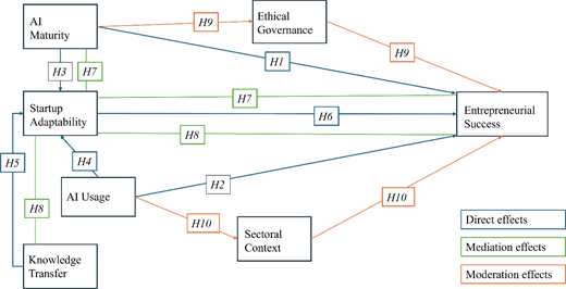 A conceptual path diagram shows direct, mediation, and moderation effects on entrepreneurial success.