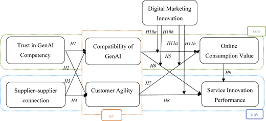 A flowchart shows links among trust in Gen A I competency, supplier-supplier connection, compatibility, and outcomes.