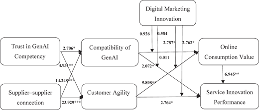 A flowchart shows links among trust in Gen A I competency and supplier-supplier connection with path coefficient values.