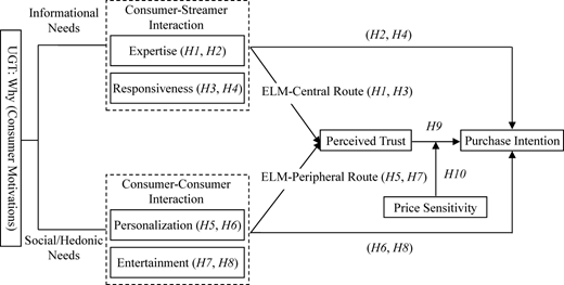 A diagram illustrating a research framework and hypotheses related to consumer motivations and purchase intentions.