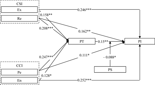 A diagram of path analysis results with labeled components and statistical significance markers.