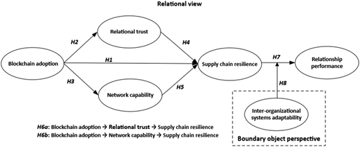 A model shows relationships among blockchain adoption, trust, resilience, and performance.