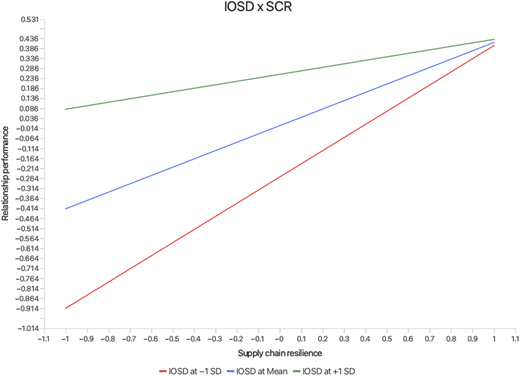 A line graph shows the interaction effect of I O S D and supply chain resilience on relationship performance.