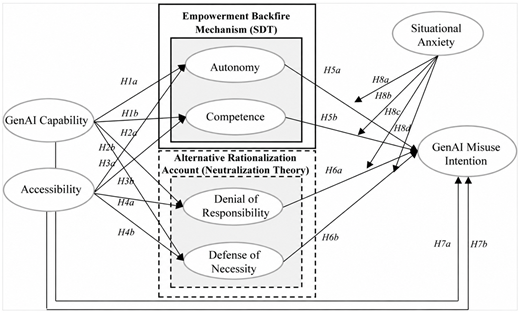 A conceptual model diagram illustrating the relationships between GenAI capability, accessibility, empowerment backfire mechanism, alternative rationalization account, situational anxiety, and GenAI misuse intention.