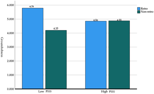 A bar graph showing the moderating effect of perceived subjective social status on groundedness.