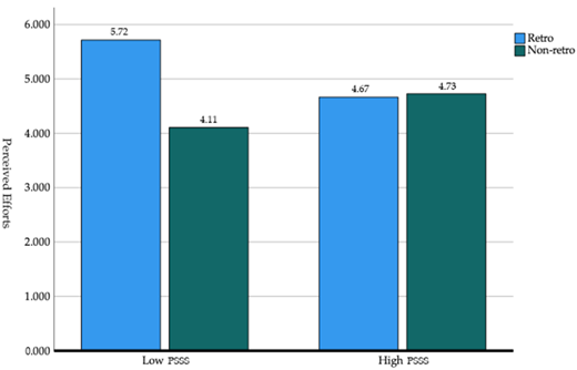 A bar graph comparing perceived efforts based on retro and non-retro packaging designs and perceived subjective social status (PSSS).