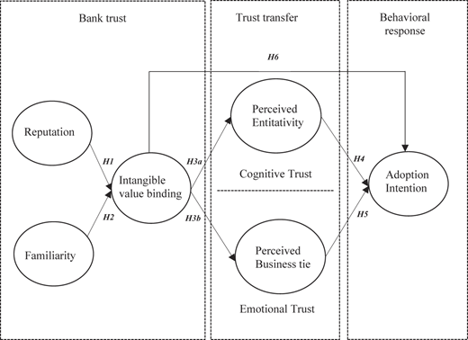 A path diagram shows bank trust, trust transfer, and behavioral response with labeled paths.