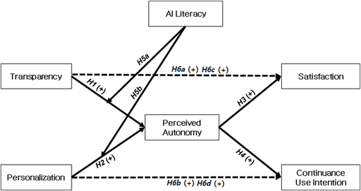 A diagram of a research model showing relationships between transparency, personalization, AI literacy, perceived autonomy, satisfaction, and continuance use intention.