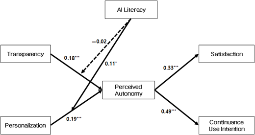 A diagram of standardized path coefficients in a research model.