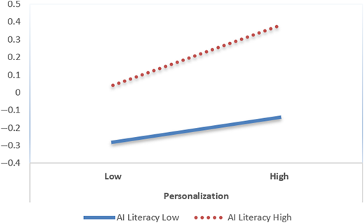 A simple slope plot showing the moderating effect of AI literacy on the relationship between personalization and perceived autonomy.
