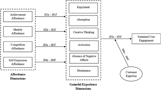 A diagram representing a research model that links affordance dimensions to gameful experience dimensions and sustained user engagement.