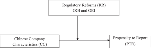 A diagram shows regulatory reforms influencing company characteristics and propensity to report.
